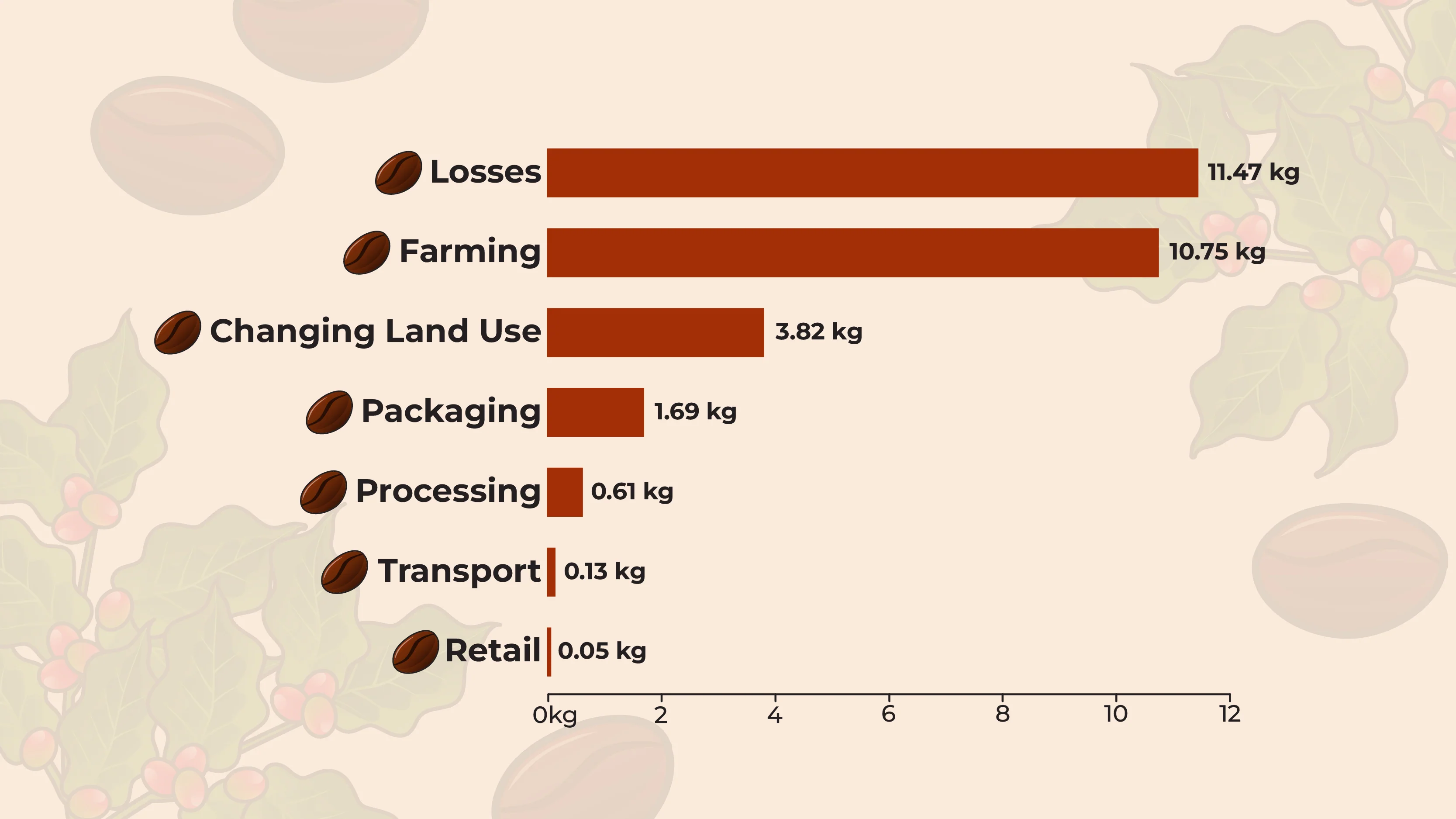 Coffee’s carbon footprint by stage. Losses and farming have the highest emissions at 11.47 kg and 10.75 kg.