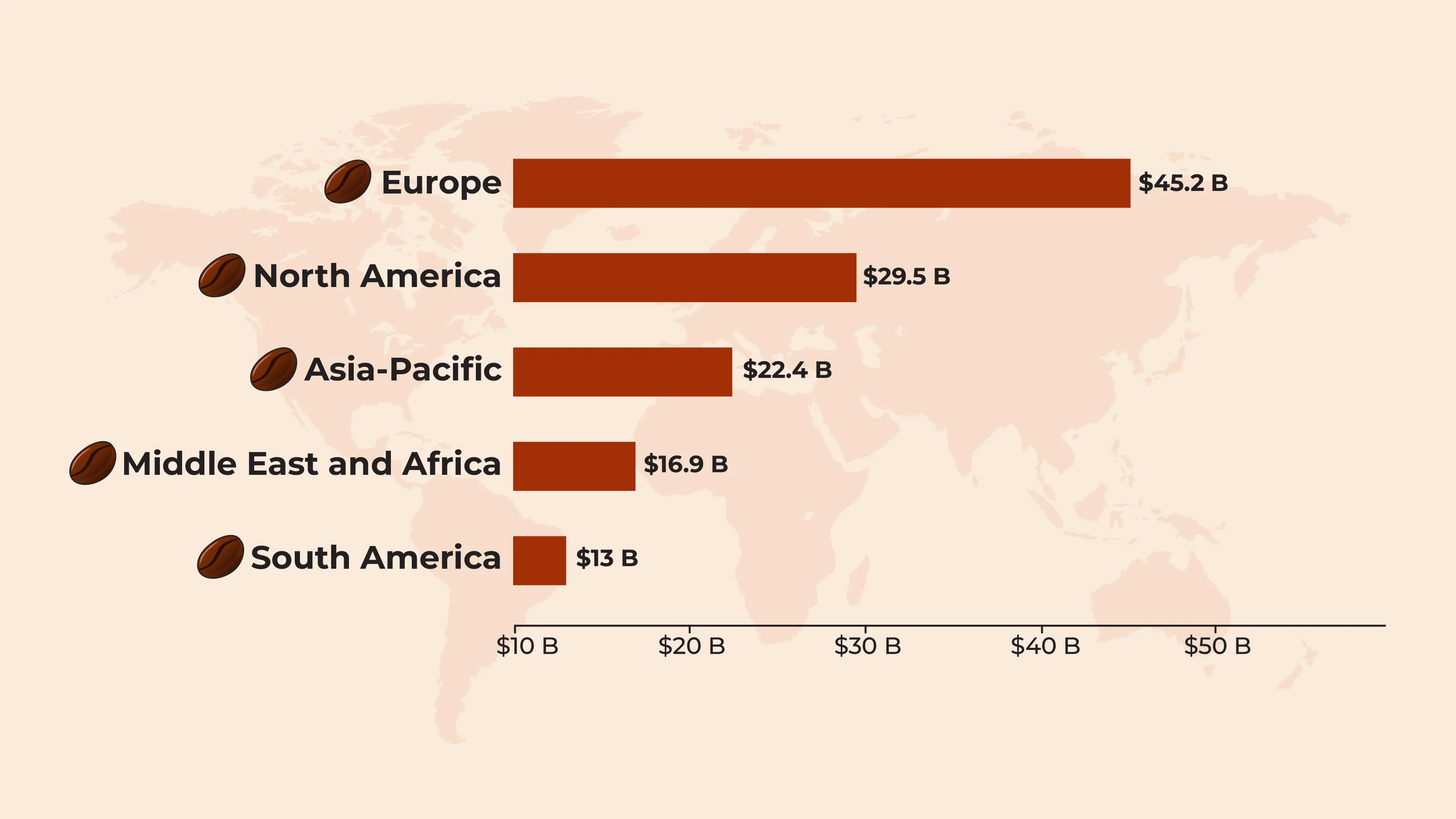 Europe leads global coffee sales at $45.2B, followed by North America at $29.5B and Asia-Pacific at $22.4B.